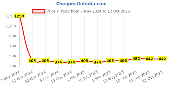firstcry.com Kimon Toys Diy & Discover Candle Making Kit - Space Theme kimon toys Price History Graph from 7 Nov 2024 to 10 Oct 2025