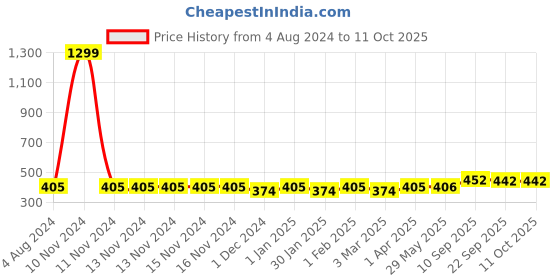 firstcry.com Kimon Toys Diy & Discover Slime Making Kit- Space Theme kimon toys Price History Graph from 4 Aug 2024 to 10 Oct 2025
