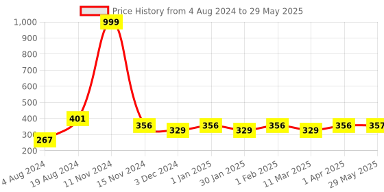 firstcry.com Kimon Toys Diy & Discover Wipe & Clean Unicorn Puzzle - 72 Pieces kimon toys Price History Graph from 4 Aug 2024 to 29 May 2025