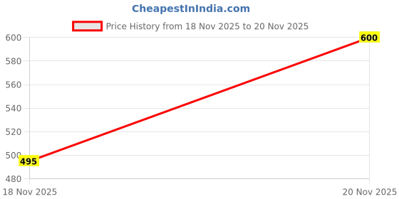 firstcry.com Kimon Toys Fossil Artistry : Paint, Dig & Preserve Brachiosaurus kimon toys Price History Graph from 18 Nov 2025 to 20 Nov 2025