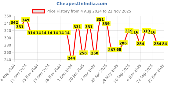 firstcry.com Kimon Toys Paint Your Own 3D Dinosaurs - Ankylosaurus - No. 3 kimon toys Price History Graph from 4 Aug 2024 to 22 Nov 2025