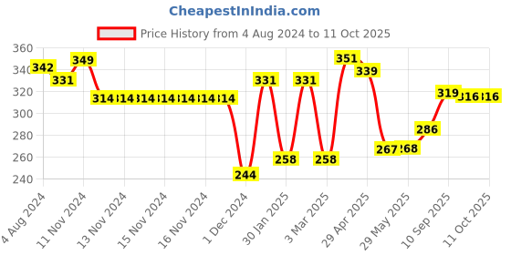 firstcry.com Kimon Toys Paint Your Own 3D Dinosaurs - T-Rex - No. 5 kimon toys Price History Graph from 4 Aug 2024 to 11 Oct 2025