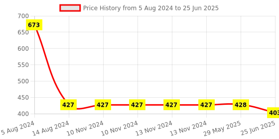 firstcry.com Kind Strings 2 Jar Oval Wood handle White -260 g kind strings Price History Graph from 5 Aug 2024 to 25 Jun 2025