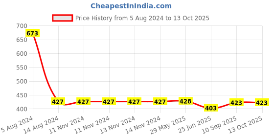 firstcry.com Kind Strings Beige Owl Basket - 250 g kind strings Price History Graph from 5 Aug 2024 to 13 Oct 2025