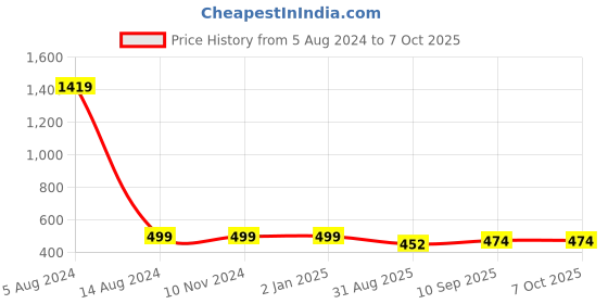 firstcry.com Kind Strings Black Tissue Box Cover - 210 g kind strings Price History Graph from 5 Aug 2024 to 7 Oct 2025
