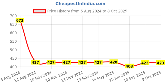 firstcry.com Kind Strings Grey Owl Basket - 250 g kind strings Price History Graph from 5 Aug 2024 to 8 Oct 2025