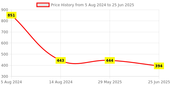 firstcry.com Kind Strings Medium Minion Basket - 230 g kind strings Price History Graph from 5 Aug 2024 to 25 Jun 2025
