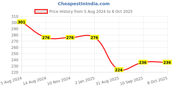 firstcry.com Kind Strings set of 4 Grey White Coasters -  130 g kind strings Price History Graph from 5 Aug 2024 to 7 Oct 2025