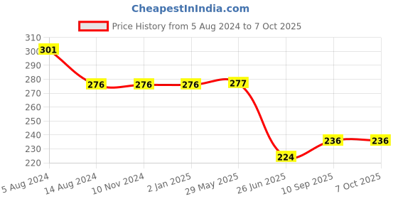firstcry.com Kind Strings Set of 4 Yellow White Coasters - 130 g kind strings Price History Graph from 5 Aug 2024 to 7 Oct 2025