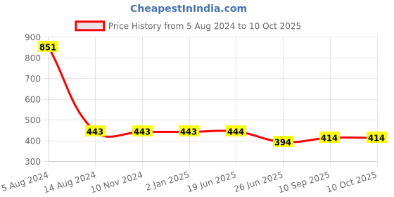 firstcry.com Kind Strings Yellow & White Sling Bottle Cover - 310 g kind strings Price History Graph from 5 Aug 2024 to 10 Oct 2025