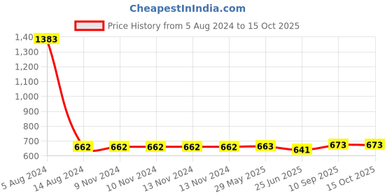 firstcry.com Kind Strings Yellow Sling Bag - 500 g kind strings Price History Graph from 5 Aug 2024 to 15 Oct 2025