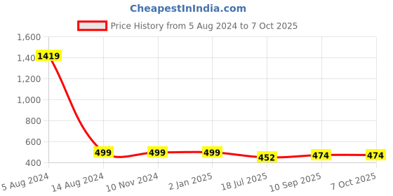 firstcry.com Kind Strings Yellow Tissue Box Cover - 210 g kind strings Price History Graph from 5 Aug 2024 to 7 Oct 2025