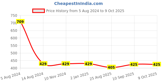 firstcry.com Kind Strings Yellow-White Handmade Cotton Bottle Cover with Handles - 310 g kind strings Price History Graph from 5 Aug 2024 to 9 Oct 2025