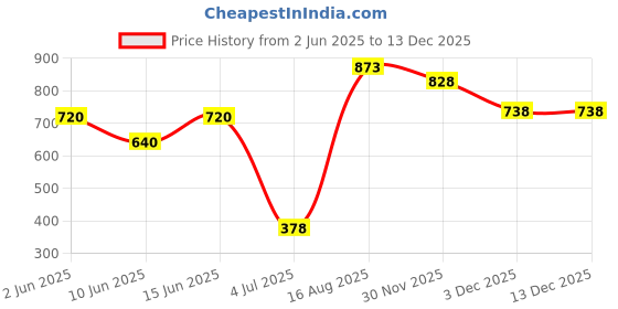 firstcry.com Kinder Creative Wooden India Map With Knobs Puzzle - Multicolor kinder creative Price History Graph from 2 Jun 2025 to 30 Nov 2025