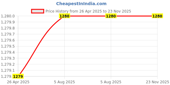 firstcry.com Kinder Kids Cotton Blend One Shoulder Floral Printed Kurta Dhoti Set - Pink kinder kids Price History Graph from 26 Apr 2025 to 23 Nov 2025