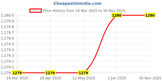 firstcry.com Kinder Kids Cotton Blend Sleeveless Bandhani Designed Kurta With Dhoti Set - Pink kinder kids Price History Graph from 19 Mar 2025 to 30 Nov 2025