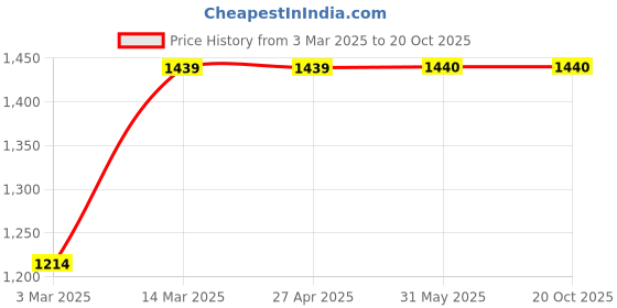 firstcry.com Kinder Kids Cotton Blend Three Fourth Sleeves Bandhani Designed Kurta With Coordinating Palazzo & Dupatta Set - Pink kinder kids Price History Graph from 3 Mar 2025 to 19 Oct 2025