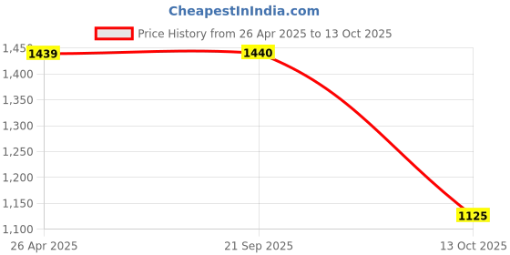 firstcry.com Kinder Kids Cotton Blend Three Fourth Sleeves Ethnic Foil Printed Kurta With Pant & Dupatta Set - Red kinder kids Price History Graph from 26 Apr 2025 to 13 Oct 2025