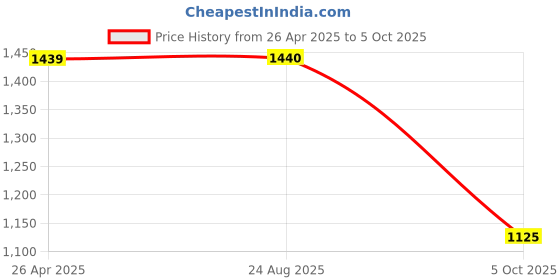 firstcry.com Kinder Kids Cotton Blend Three Fourth Sleeves Ethnic Foil Printed Kurta With Pant & Dupatta Set - Red kinder kids Price History Graph from 26 Apr 2025 to 5 Oct 2025