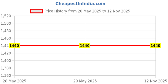 firstcry.com Kinder Kids Cotton Blend Three Fourth Sleeves Ethnic Foil Printed Kurta With Pant & Dupatta Set - Red kinder kids Price History Graph from 28 May 2025 to 12 Nov 2025