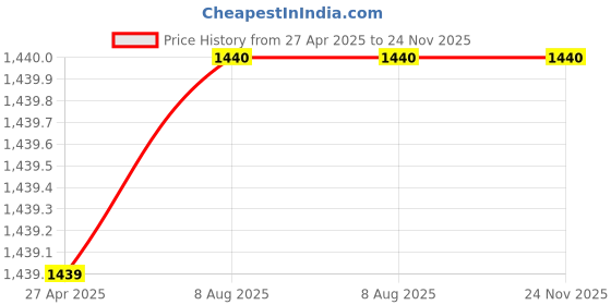 firstcry.com Kinder Kids Cotton Blend Three Fourth Sleeves Ethnic Foil Printed Kurta With Sharara & Dupatta Set - Red kinder kids Price History Graph from 27 Apr 2025 to 24 Nov 2025