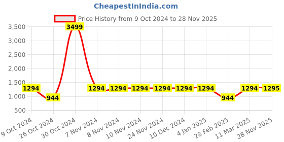 firstcry.com Kinder Kids Cotton Half Sleeves Floral Motif Printed Kurta With Leggings & Dupatta - Peach & Red kinder kids Price History Graph from 9 Oct 2024 to 28 Nov 2025