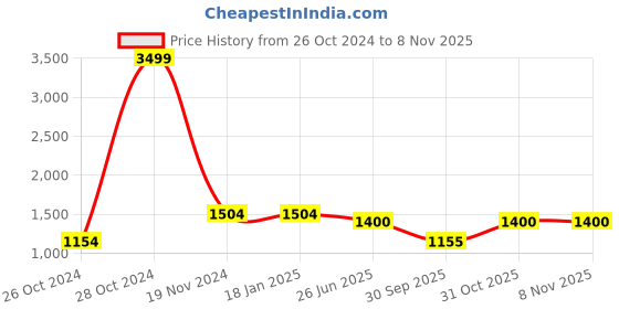 firstcry.com Kinder Kids Cotton Half Sleeves Floral Printed & Gota Lace Embellished Kurta Leggings With Dupatta - Pink kinder kids Price History Graph from 26 Oct 2024 to 2 Nov 2025