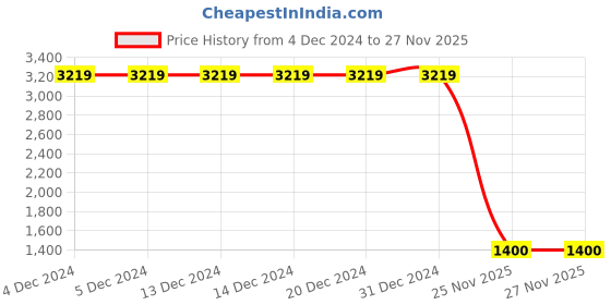 firstcry.com Kinder Kids Cotton Sleeveless Floral Embroidered & Abstract Printed Top & Lehenga Set - Blue kinder kids Price History Graph from 4 Dec 2024 to 25 Nov 2025