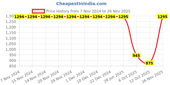 firstcry.com Kinder Kids Cotton Sleeveless Floral Embroidered & Printed Kurta With Sharara & Dupatta - Red kinder kids Price History Graph from 7 Nov 2024 to 26 Nov 2025