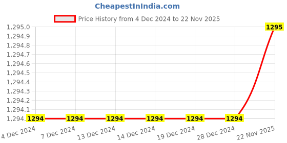 firstcry.com Kinder Kids Cotton Sleeveless Floral Motif Embroidered & Printed Lehenga Choli Set - Green & Peach kinder kids Price History Graph from 4 Dec 2024 to 22 Nov 2025