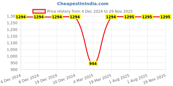firstcry.com Kinder Kids Cotton Sleeveless Floral Printed Lehenga Choli Set - Blue kinder kids Price History Graph from 4 Dec 2024 to 29 Nov 2025