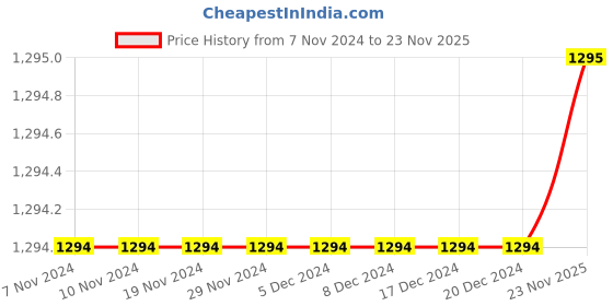 firstcry.com Kinder Kids Cotton Three Fourth Sleeves Floral Motif Printed & Gota Lace Embellished Kurta Sharara With Dupatta - Green & Red kinder kids Price History Graph from 7 Nov 2024 to 23 Nov 2025