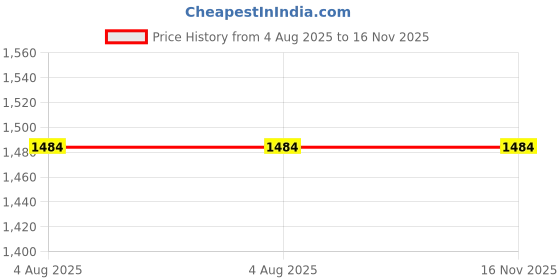 firstcry.com Kinder Kids Cotton Three Fourth Sleeves Floral Motif Printed Long Jacket With Striped Dress - Red & Blue kinder kids Price History Graph from 4 Aug 2025 to 16 Nov 2025