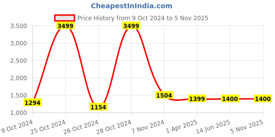 firstcry.com Kinder Kids Cotton Three Fourth Sleeves Floral Printed & Gota Lace Embellished Kurta Sharara With Dupatta - Blue & Red kinder kids Price History Graph from 9 Oct 2024 to 3 Nov 2025