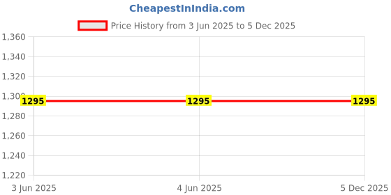 firstcry.com Kinder Kids Cotton Three Fourth Sleeves Floral Printed & Lace Embellished Kurta With Leggings - Peach & Red kinder kids Price History Graph from 3 Jun 2025 to 5 Dec 2025