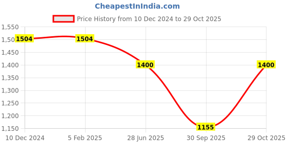 firstcry.com Kinder Kids Cotton Three Fourth Sleeves Floral Printed & Sequin Embellished Kurta With Leggings & Dupatta - Yellow & Green kinder kids Price History Graph from 10 Dec 2024 to 29 Oct 2025