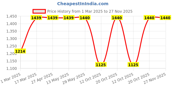firstcry.com Kinder Kids Cotton Three Fourth Sleeves Floral Printed Angrakha Style Kurta With Palazzo & Dupatta Set - Blue & Pink kinder kids Price History Graph from 1 Mar 2025 to 26 Nov 2025