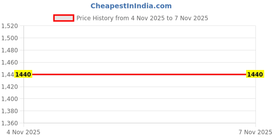 firstcry.com Kinder Kids Cotton Three Fourth Sleeves Floral Printed Angrakha Style Kurta With Palazzo & Dupatta Set - Blue & Pink kinder kids Price History Graph from 4 Nov 2025 to 6 Nov 2025