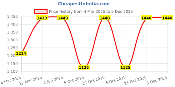 firstcry.com Kinder Kids Cotton Three Fourth Sleeves Floral Printed Angrakha Style Kurta With Palazzo & Dupatta Set - Blue & Pink kinder kids Price History Graph from 4 Mar 2025 to 5 Dec 2025