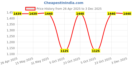 firstcry.com Kinder Kids Cotton Three Fourth Sleeves Floral Printed Angrakha Style Kurta With Palazzo & Dupatta Set - Yellow & Pink kinder kids Price History Graph from 26 Apr 2025 to 2 Dec 2025