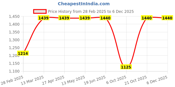 firstcry.com Kinder Kids Cotton Three Fourth Sleeves Floral Printed Angrakha Style Kurta With Palazzo Set - Red & Yellow kinder kids Price History Graph from 28 Feb 2025 to 6 Dec 2025