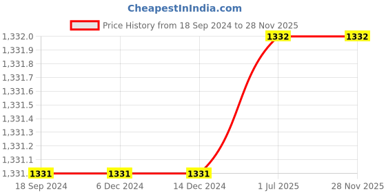 firstcry.com Kinder Kids Frill Sleeves Floral Embroidered Choli With Lurex Striped & Gota Lace Embellished Lehenga & Dupatta - Yellow & Pink kinder kids Price History Graph from 18 Sep 2024 to 28 Nov 2025