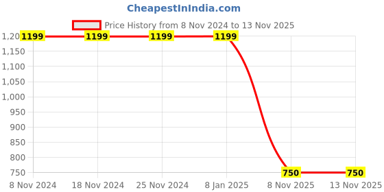 firstcry.com Kinder Kids Full Sleeves All Over Ethnic Motif Embroidered Kurta With Pyjama - Green kinder kids Price History Graph from 8 Nov 2024 to 12 Nov 2025