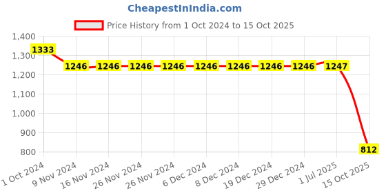 firstcry.com Kinder Kids Full Sleeves Camel Printed Angrakha Style kurta & Dhoti -  Red Cream kinder kids Price History Graph from 1 Oct 2024 to 15 Oct 2025