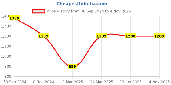 firstcry.com Kinder Kids Full Sleeves Ethnic Motif  Designed Kurta Pyjama - Purple kinder kids Price History Graph from 30 Sep 2024 to 1 Nov 2025