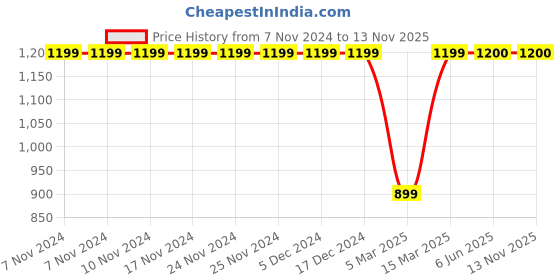 firstcry.com Kinder Kids Full Sleeves Ethnic Motif  Designed Kurta Pyjama - Purple kinder kids Price History Graph from 7 Nov 2024 to 13 Nov 2025