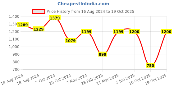 firstcry.com Kinder Kids Full Sleeves Ethnic Motif  Designed Kurta Pyjama - Yellow kinder kids Price History Graph from 16 Aug 2024 to 19 Oct 2025