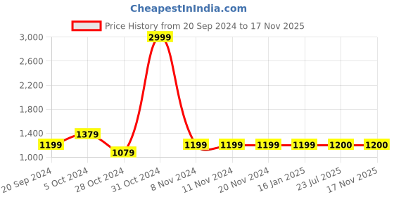 firstcry.com Kinder Kids Full Sleeves Ethnic Motif Designed Kurta With Pajama Set - Blue kinder kids Price History Graph from 20 Sep 2024 to 16 Nov 2025