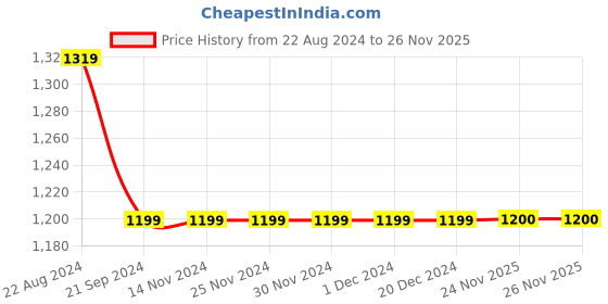 firstcry.com Kinder Kids Full Sleeves Floral Motif Printed Kurta With Pyjama - Blue kinder kids Price History Graph from 22 Aug 2024 to 25 Nov 2025