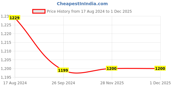 firstcry.com Kinder Kids Full Sleeves Floral Printed Kurta Pyjama - Yellow kinder kids Price History Graph from 17 Aug 2024 to 1 Dec 2025